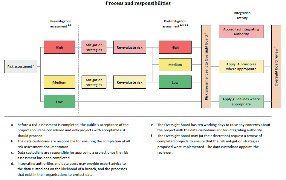 process and responsibilities diagram