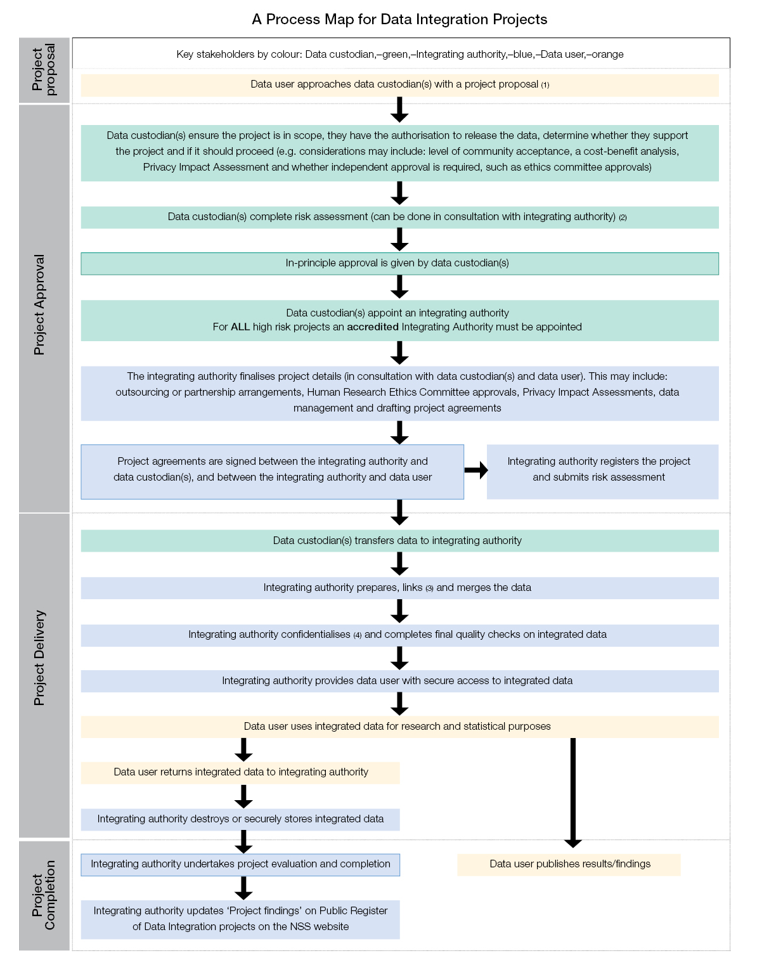 Process map