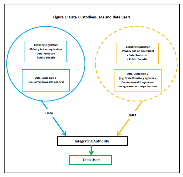 Data custodians, IAs and data users