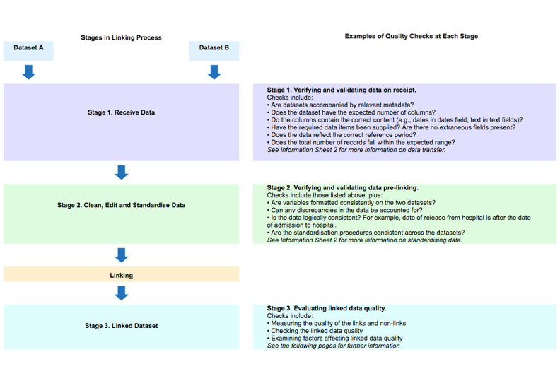 Linked data quality